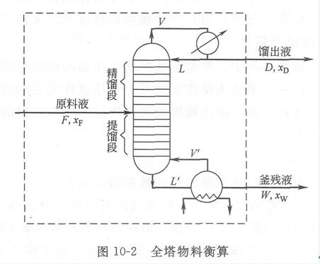 超重力精馏设备